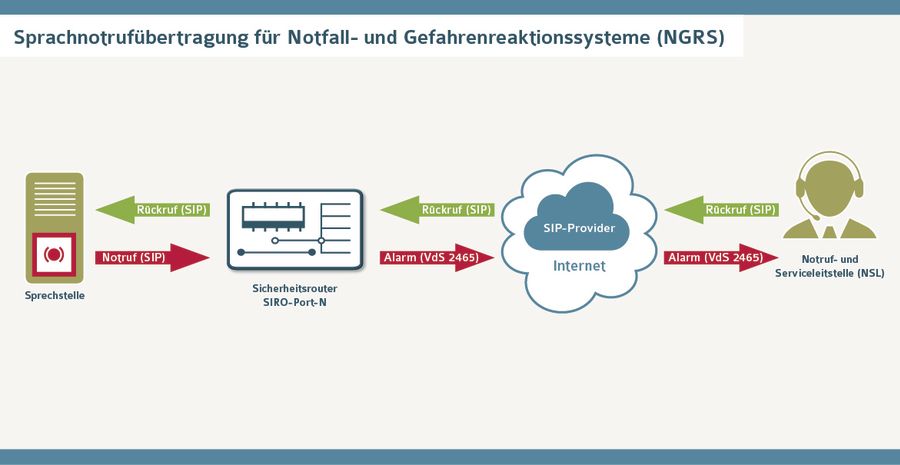Für Amokalarm in Schulen, Universitäten und in öffentlichen Gebäuden bietet der notstromversorgte Sicherheitsrouter SIRO-Port N zusätzlich ein EN 50136 konformes Konzept der Alarmierung.