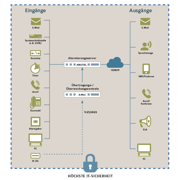IT-Sicherheit