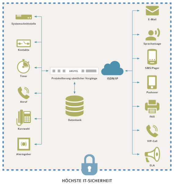 IT-Sicherheit