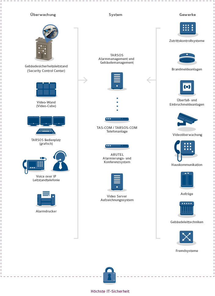 IT-Sicherheit Diagramm
