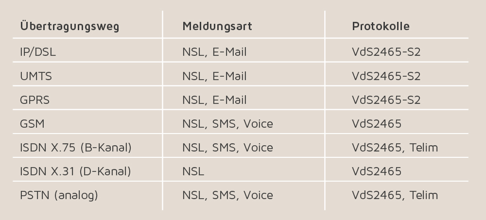 NSL = Notruf-Service-Leitstelle